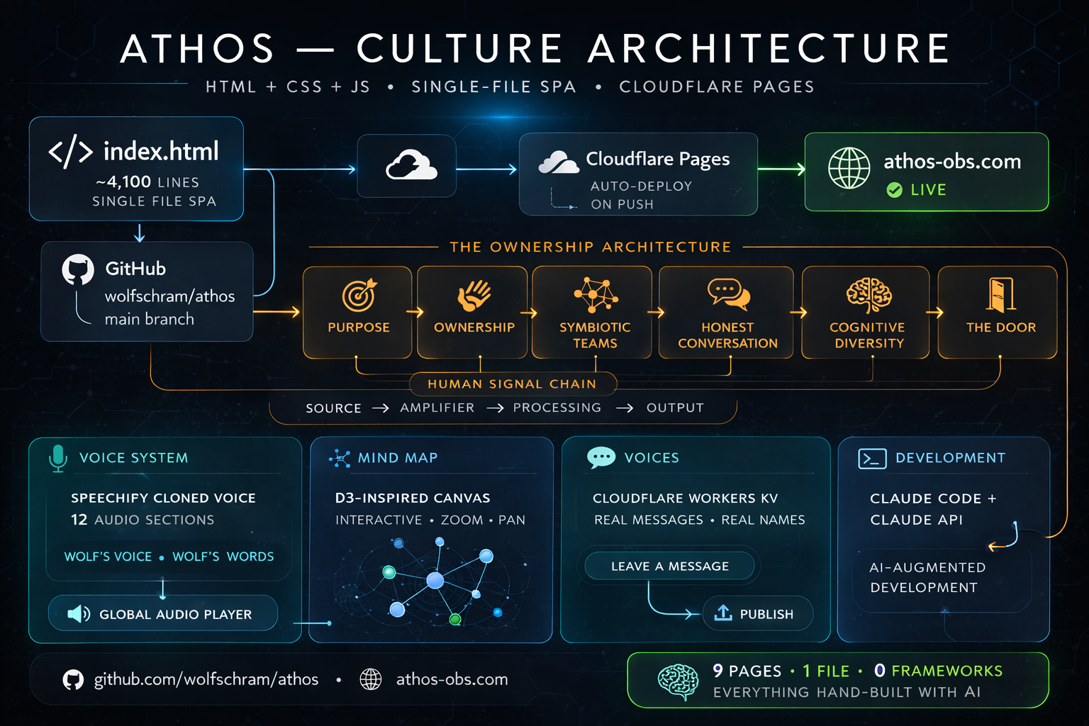 ATHOS Architecture